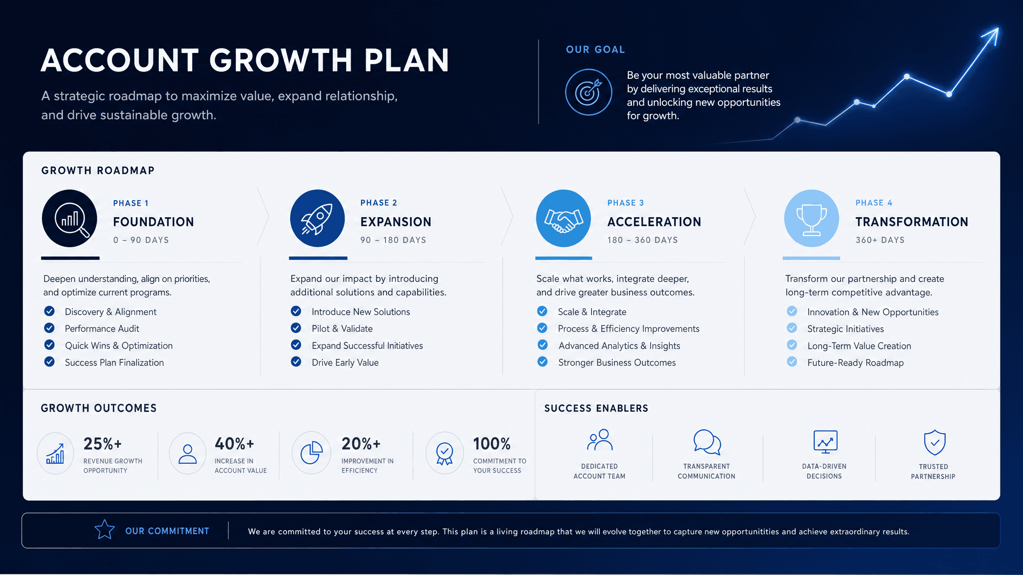 Account growth plan