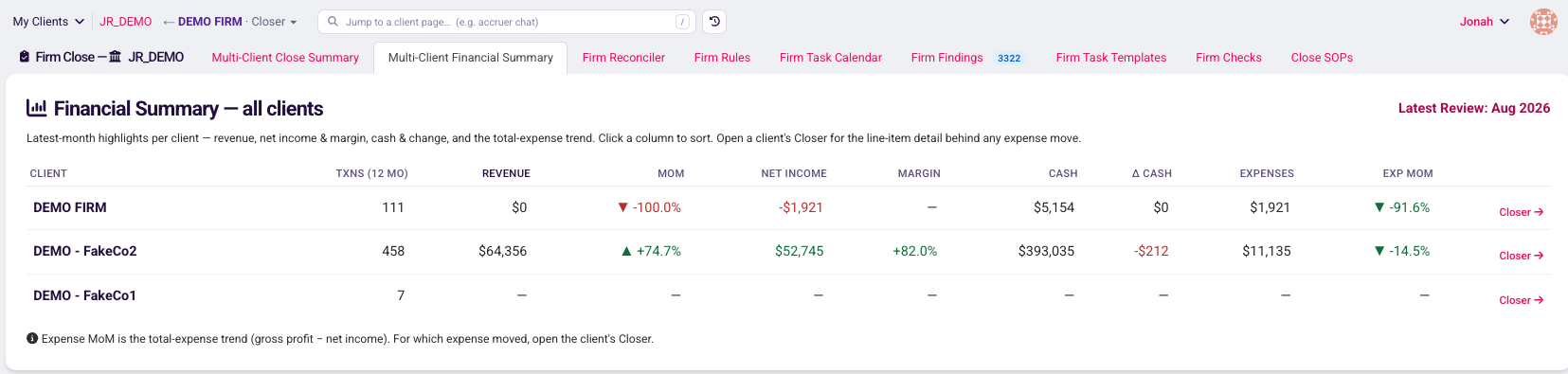 Closer firm dashboard showing the Multi-Client Financial Summary: revenue, month-over-month change, net income, margin, cash, and expenses for each client