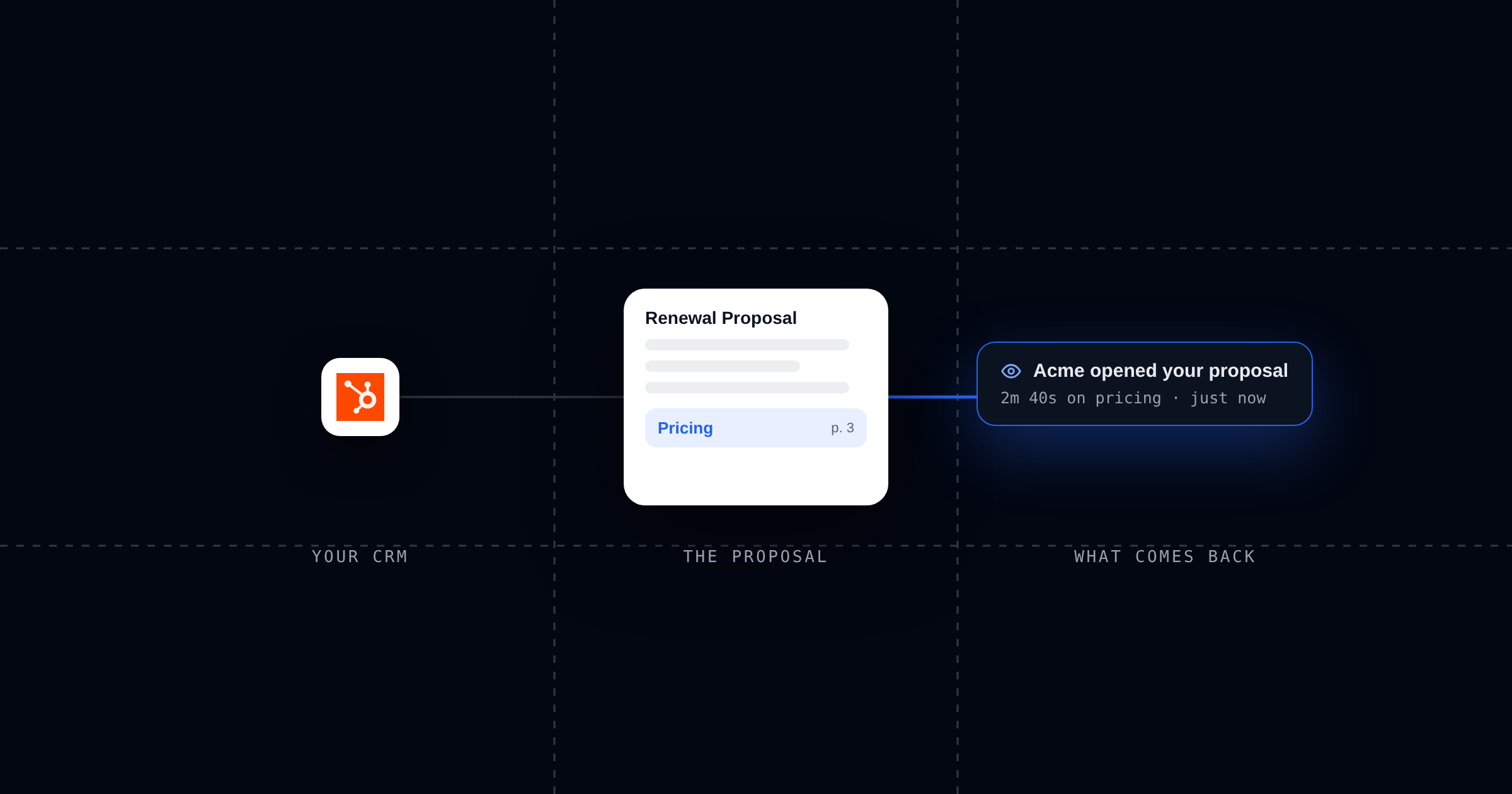 A Claude connector pipeline: HubSpot deal data becomes a renewal proposal, shared through Send, which reports back when the buyer opens it and reads pricing